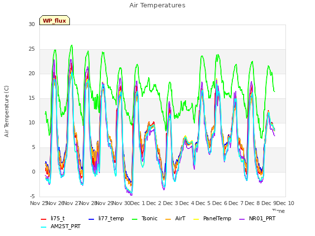 plot of Air Temperatures