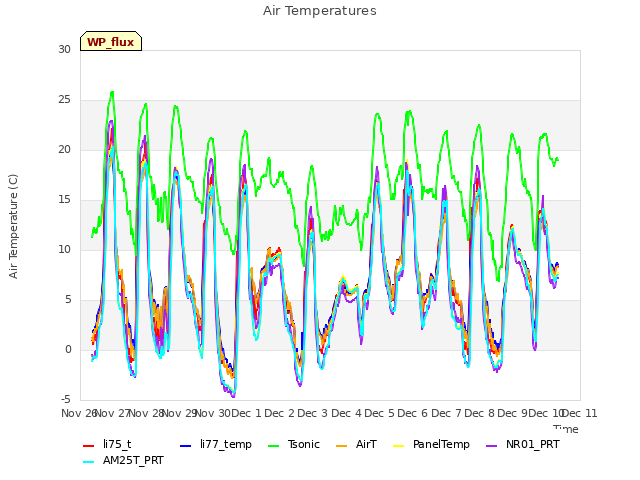 plot of Air Temperatures