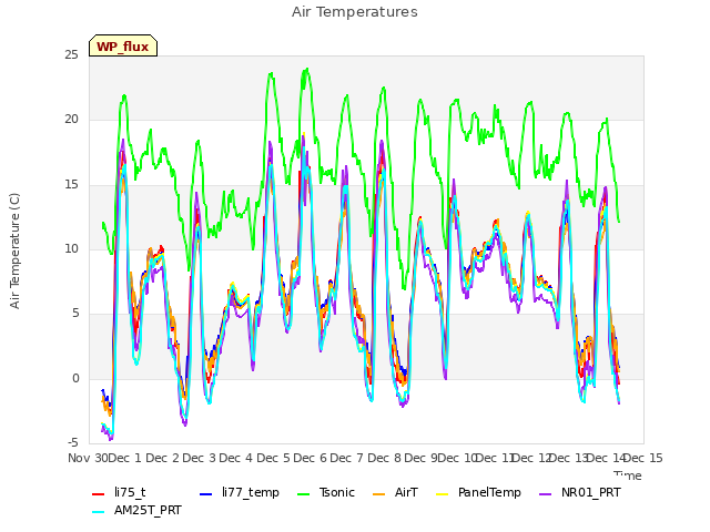 plot of Air Temperatures