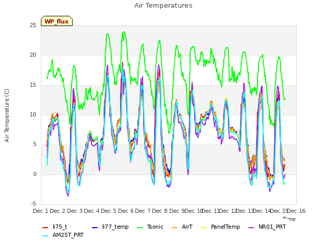 plot of Air Temperatures