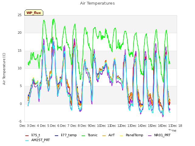 plot of Air Temperatures