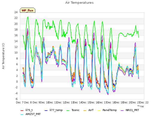 plot of Air Temperatures