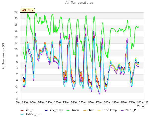 plot of Air Temperatures