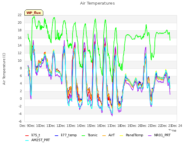 plot of Air Temperatures