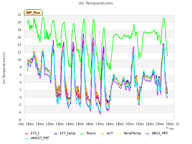 plot of Air Temperatures