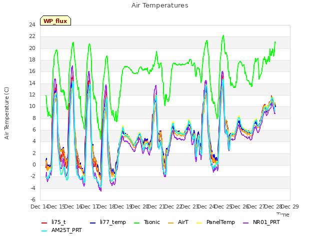 plot of Air Temperatures