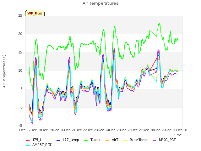 plot of Air Temperatures