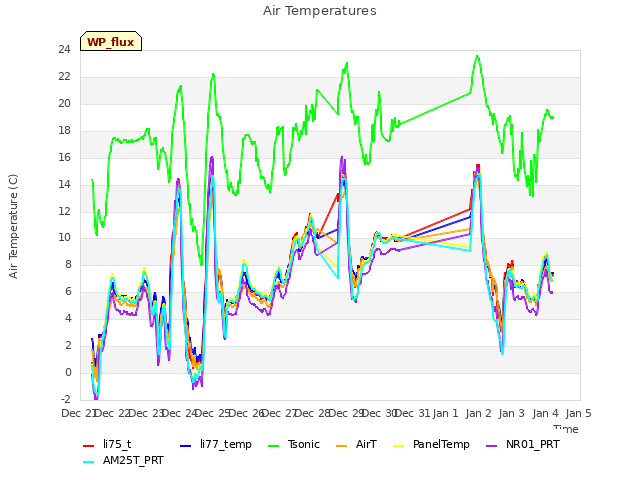 plot of Air Temperatures