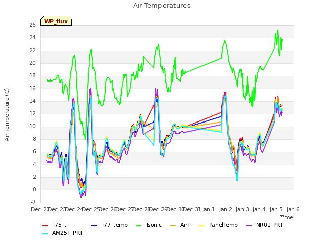 plot of Air Temperatures