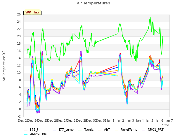 plot of Air Temperatures