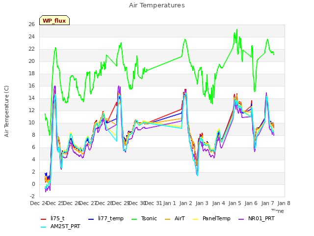 plot of Air Temperatures