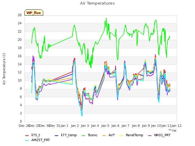 plot of Air Temperatures