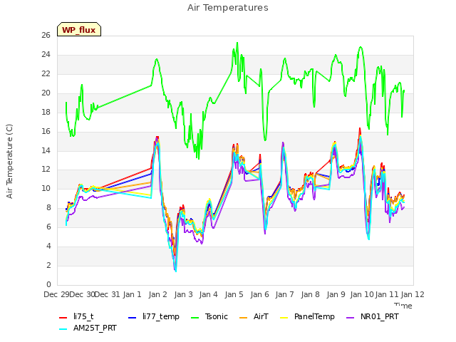 plot of Air Temperatures