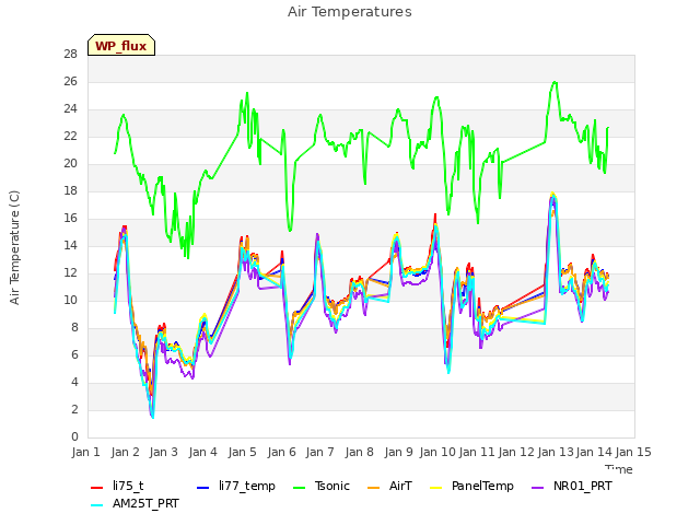 plot of Air Temperatures