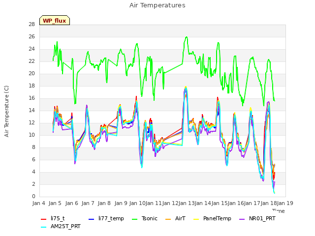 plot of Air Temperatures