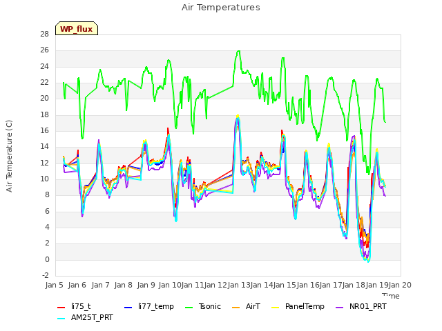 plot of Air Temperatures