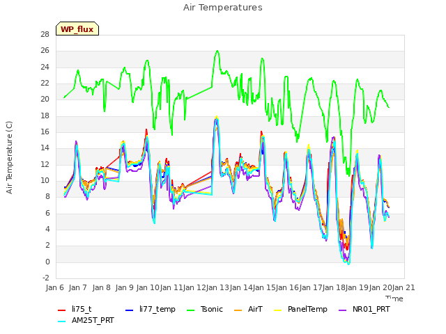 plot of Air Temperatures