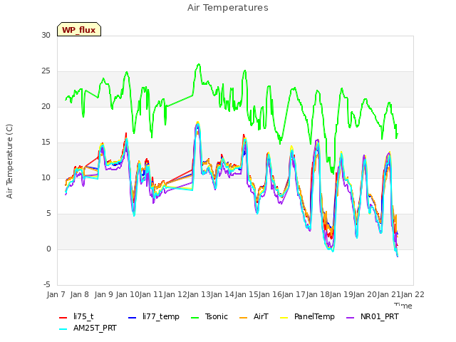 plot of Air Temperatures