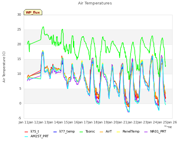 plot of Air Temperatures