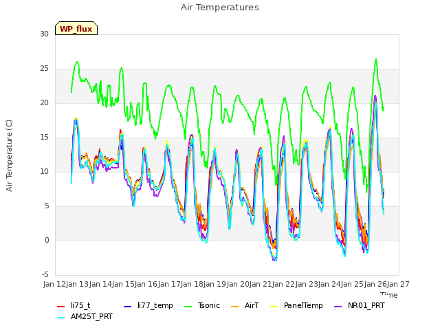 plot of Air Temperatures