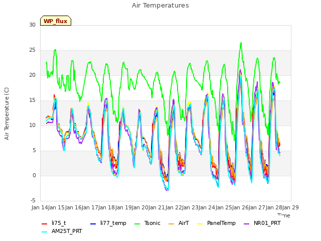 plot of Air Temperatures