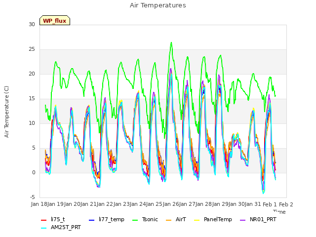 plot of Air Temperatures