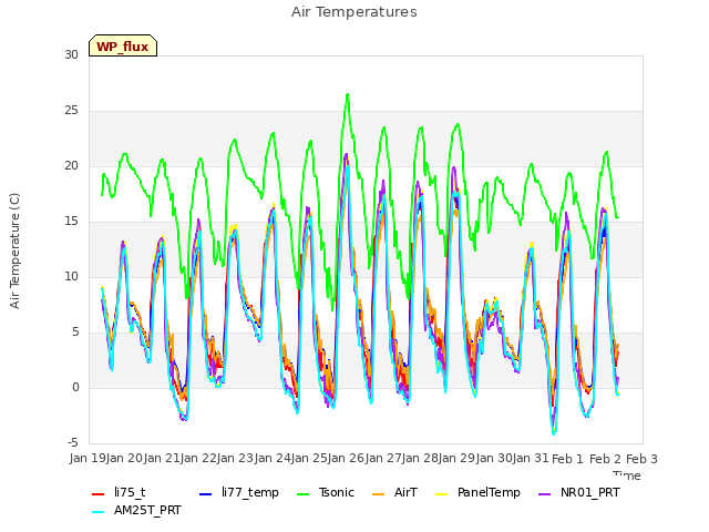 plot of Air Temperatures