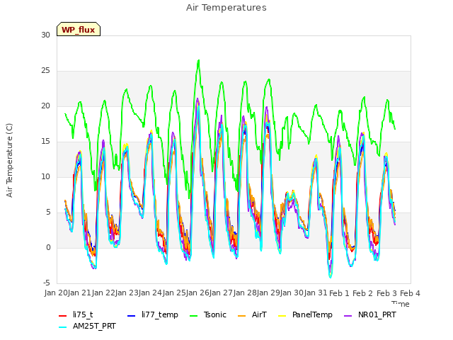 plot of Air Temperatures