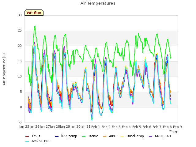 plot of Air Temperatures