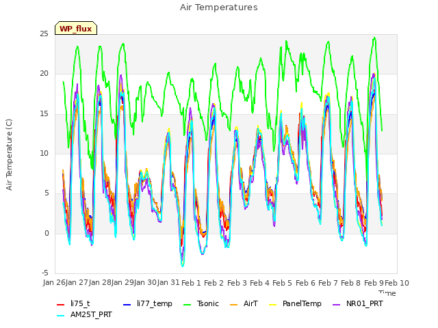 plot of Air Temperatures