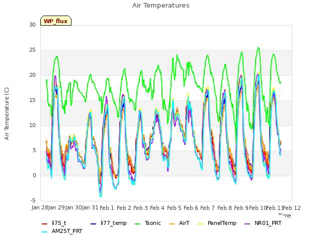 plot of Air Temperatures