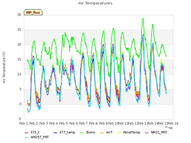 plot of Air Temperatures