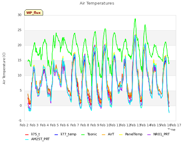 plot of Air Temperatures