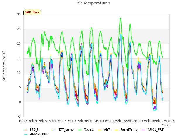 plot of Air Temperatures