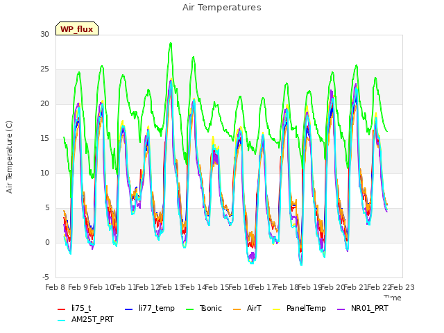 plot of Air Temperatures