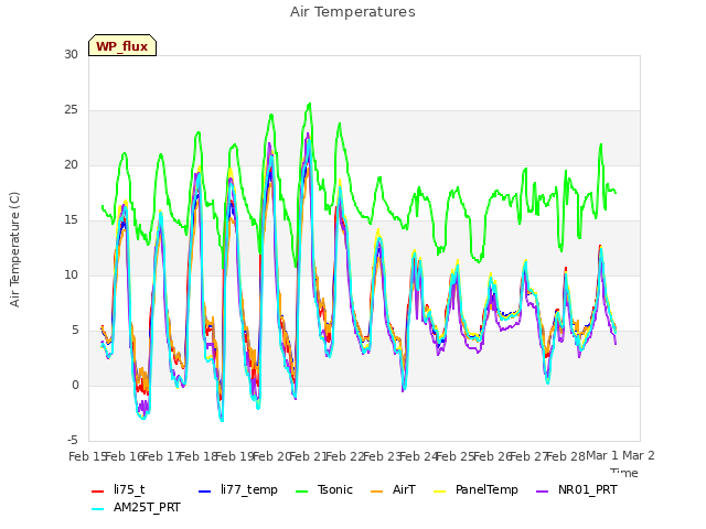 plot of Air Temperatures