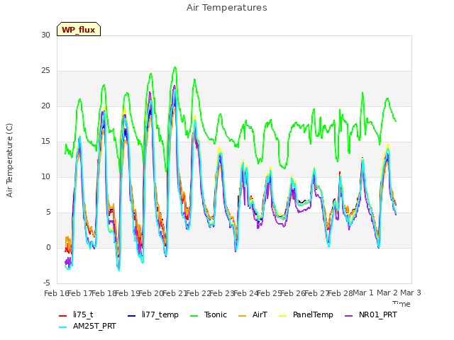 plot of Air Temperatures