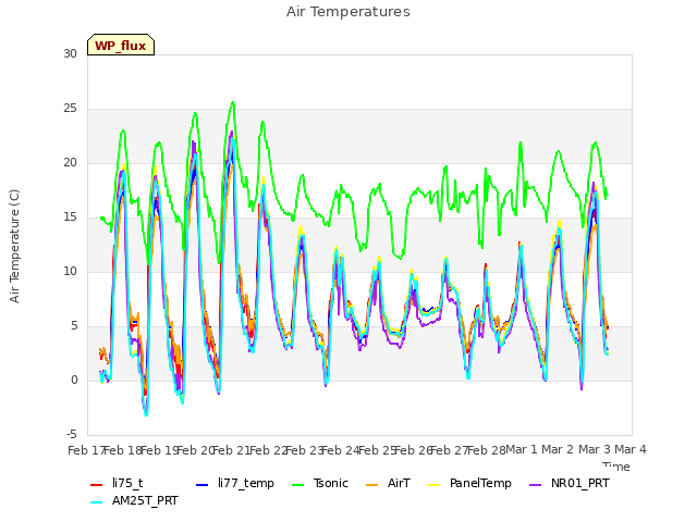 plot of Air Temperatures