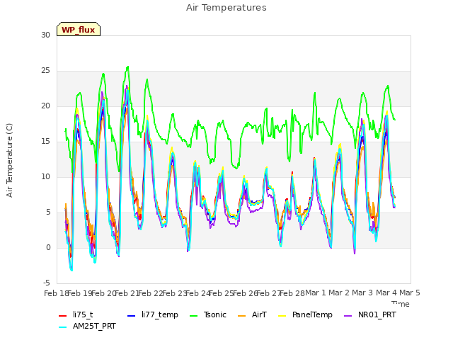 plot of Air Temperatures