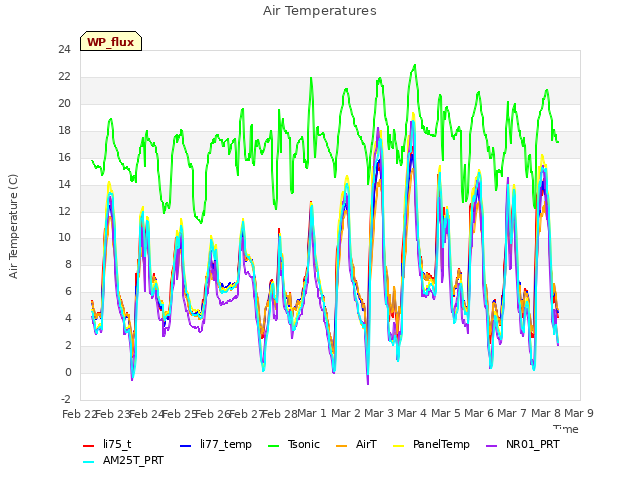 plot of Air Temperatures