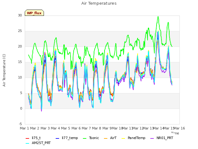 plot of Air Temperatures