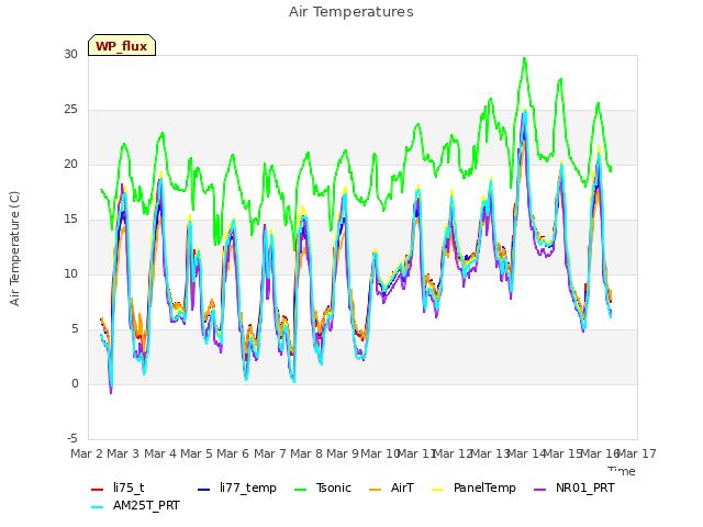 plot of Air Temperatures