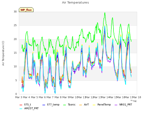 plot of Air Temperatures