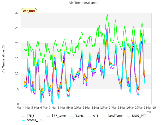 plot of Air Temperatures