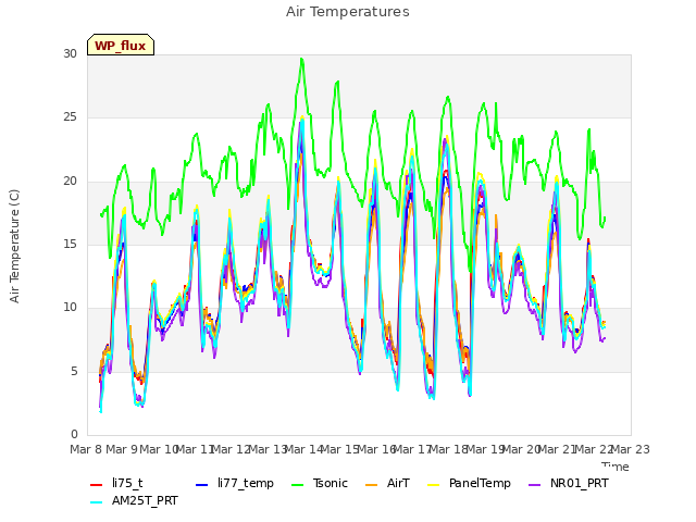 plot of Air Temperatures