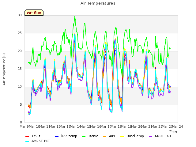 plot of Air Temperatures