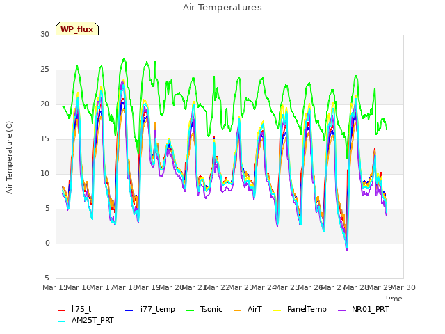 plot of Air Temperatures