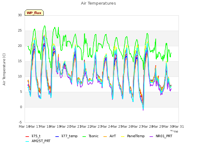 plot of Air Temperatures