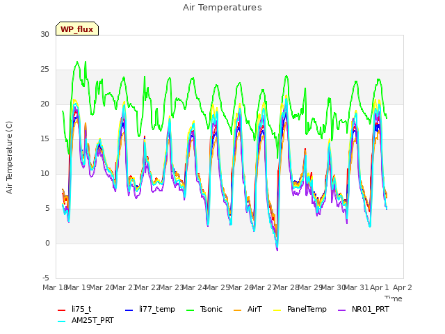 plot of Air Temperatures