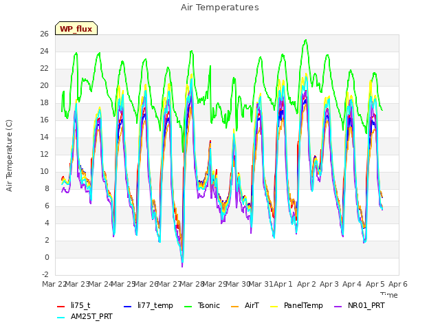 plot of Air Temperatures